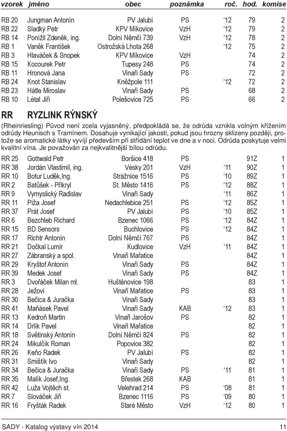 RB 24 Knot Stanislav Kněžpole 111 12 72 2 RB 23 Hátle Miroslav Vinaři Sady PS 68 2 RB 10 Létal Jiří Polešovice 725 PS 66 2 RR RYZLINK RÝNSKÝ (Rheinriesling) Původ není zcela vyjasněný, předpokládá