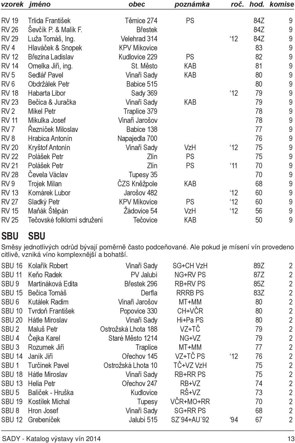 Město KAB 81 9 RV 5 Sedlář Pavel Vinaři Sady KAB 80 9 RV 6 Obdržálek Petr Babice 515 80 9 RV 18 Habarta Libor Sady 369 12 79 9 RV 23 Bečica & Juračka Vinaři Sady KAB 79 9 RV 2 Mikel Petr Traplice 379