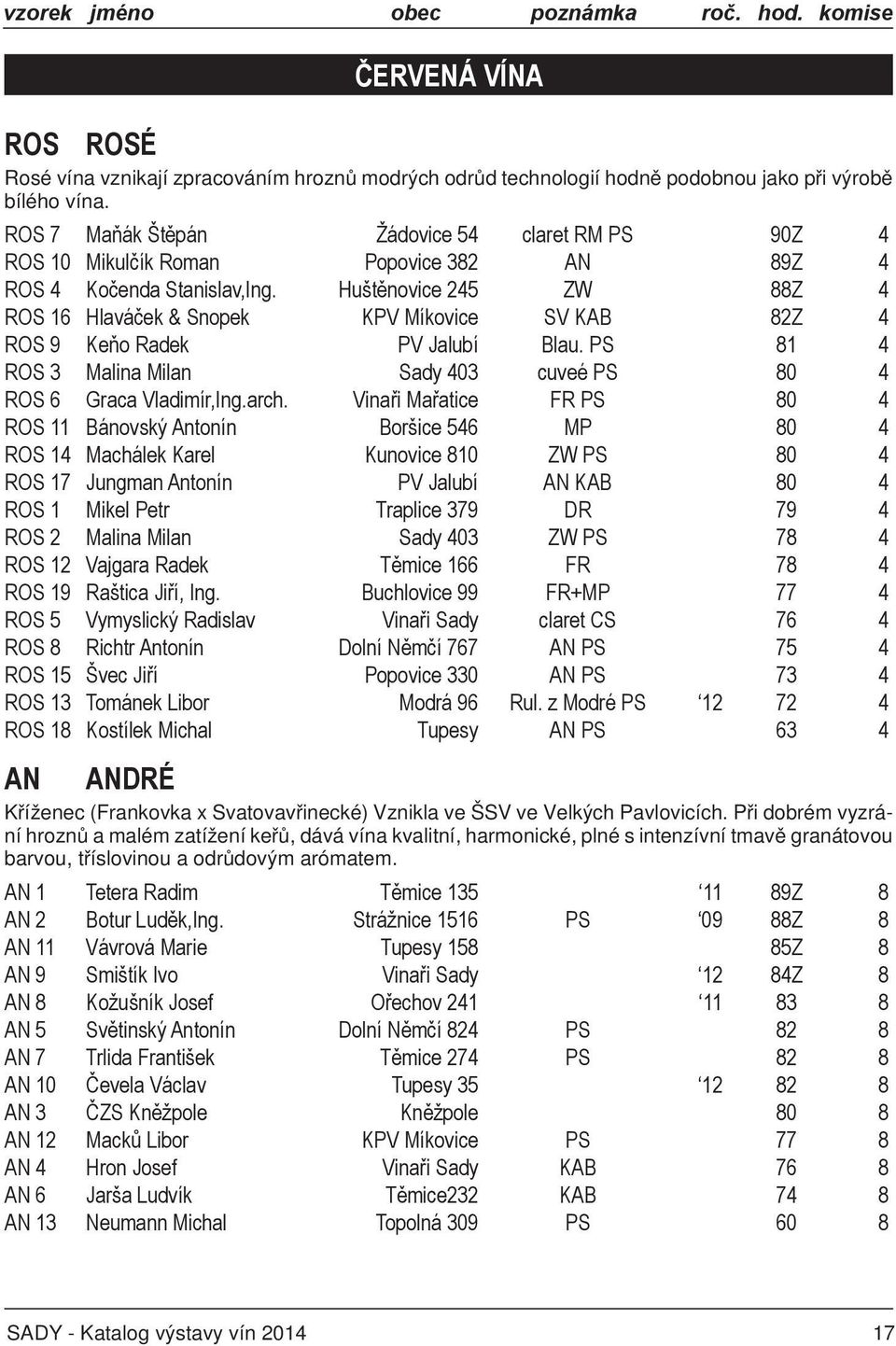 Huštěnovice 245 ZW 88Z 4 ROS 16 Hlaváček & Snopek KPV Míkovice SV KAB 82Z 4 ROS 9 Keňo Radek PV Jalubí Blau. PS 81 4 ROS 3 Malina Milan Sady 403 cuveé PS 80 4 ROS 6 Graca Vladimír,Ing.arch.