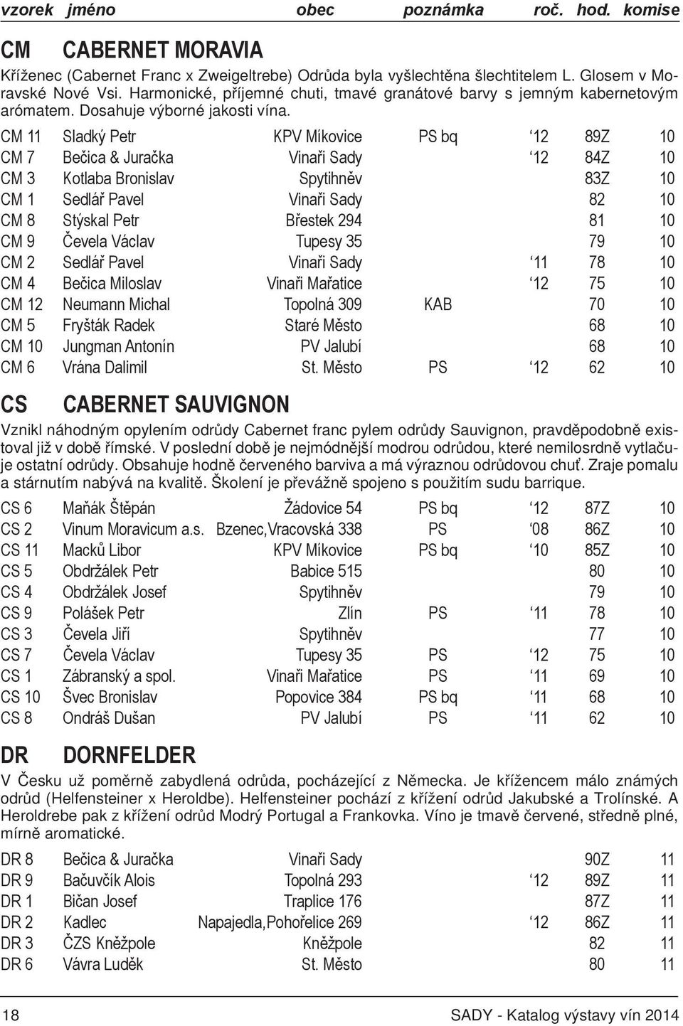 CM 11 Sladký Petr KPV Míkovice PS bq 12 89Z 10 CM 7 Bečica & Juračka Vinaři Sady 12 84Z 10 CM 3 Kotlaba Bronislav Spytihněv 83Z 10 CM 1 Sedlář Pavel Vinaři Sady 82 10 CM 8 Stýskal Petr Břestek 294 81