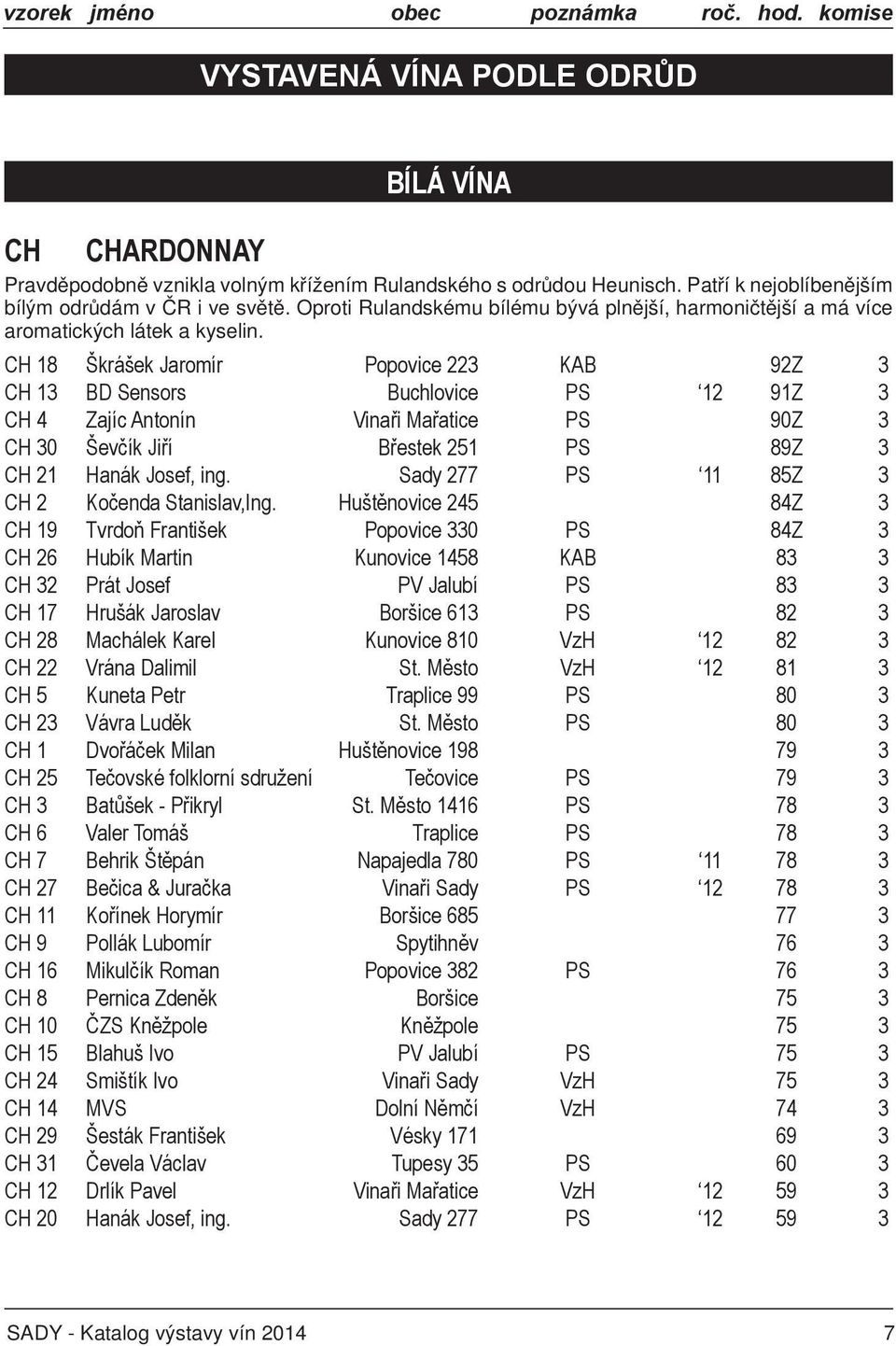 CH 18 Škrášek Jaromír Popovice 223 KAB 92Z 3 CH 13 BD Sensors Buchlovice PS 12 91Z 3 CH 4 Zajíc Antonín Vinaři Mařatice PS 90Z 3 CH 30 Ševčík Jiří Břestek 251 PS 89Z 3 CH 21 Hanák Josef, ing.