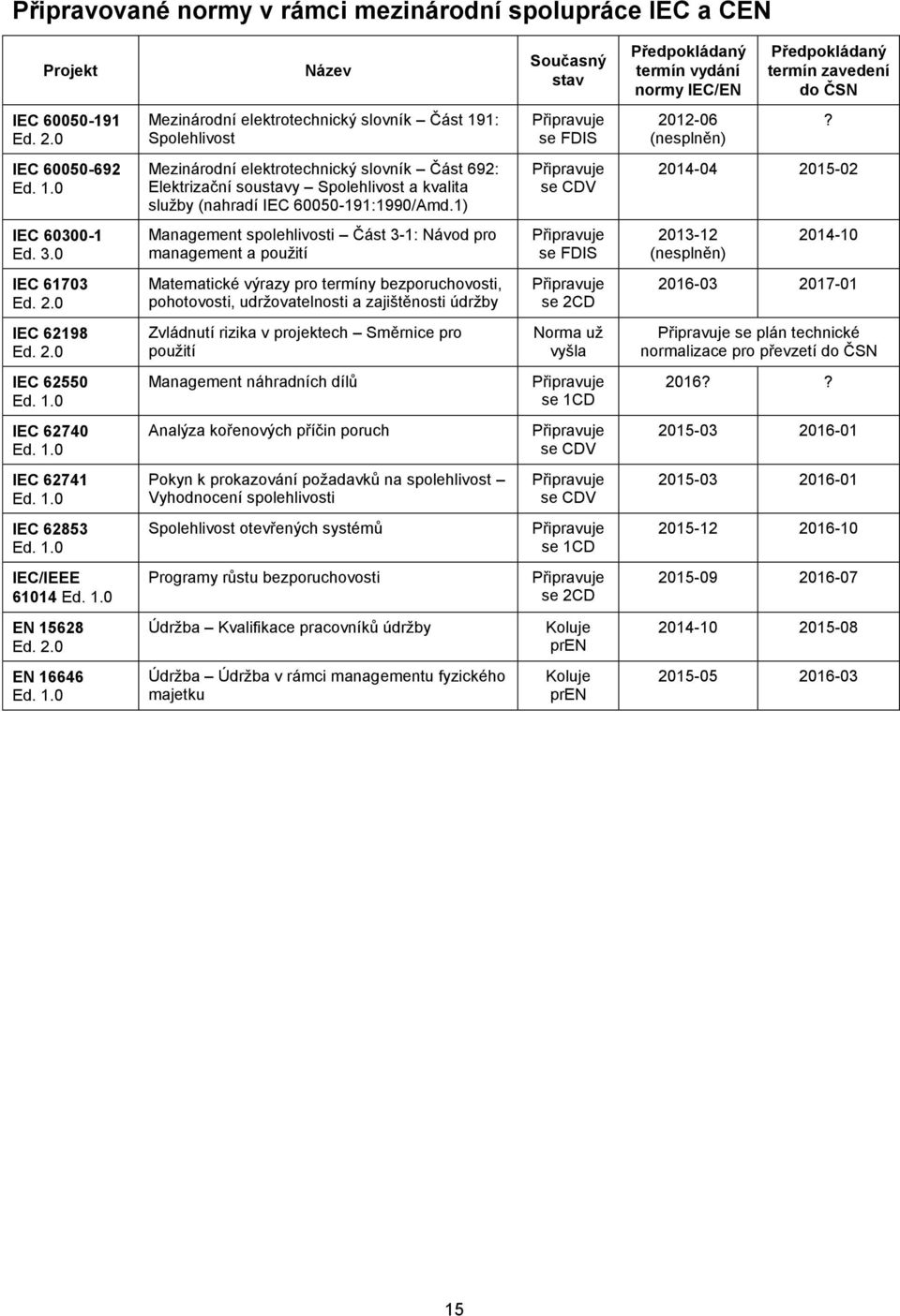 1) se CDV 2014-04 2015-02 IEC 60300-1 Ed. 3.0 Management spolehlivosti Část 3-1: Návod pro management a použití se FDIS 2013-12 (nesplněn) 2014-10 IEC 61703 Ed. 2.0 Matematické výrazy pro termíny bezporuchovosti, pohotovosti, udržovatelnosti a zajištěnosti údržby se 2CD 2016-03 2017-01 IEC 62198 Ed.