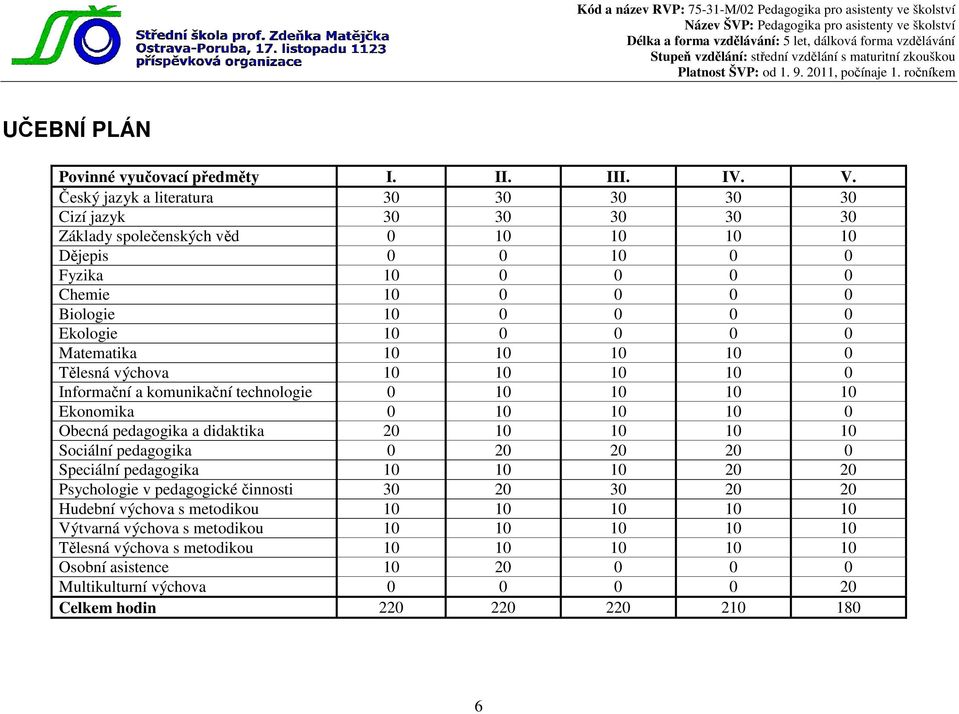 0 0 0 Matematika 10 10 10 10 0 Tělesná výchova 10 10 10 10 0 Informační a komunikační technologie 0 10 10 10 10 Ekonomika 0 10 10 10 0 Obecná pedagogika a didaktika 20 10 10 10 10 Sociální