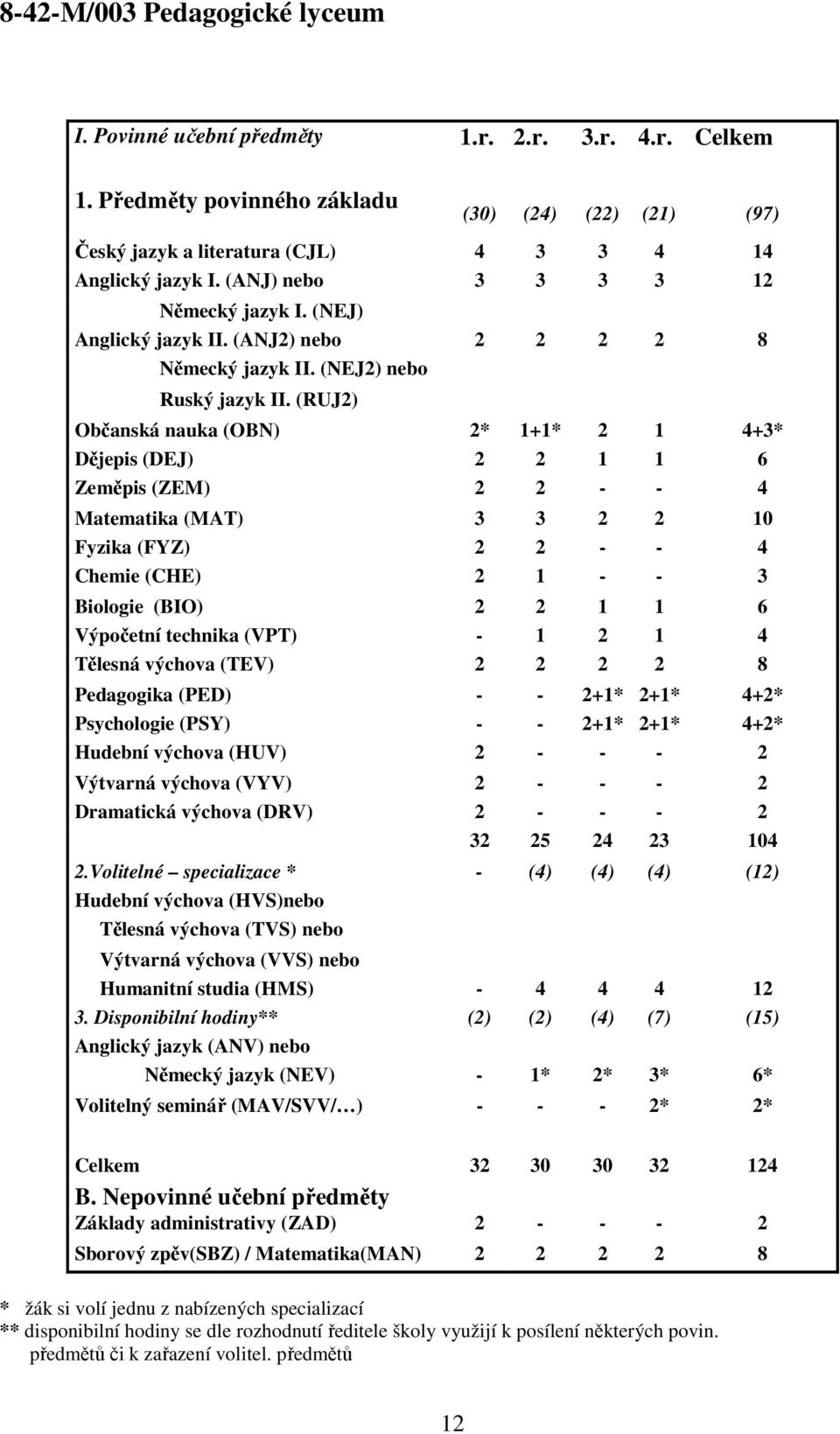 (RUJ2) Občanská nauka (OBN) 2* 1+1* 2 1 4+3* Dějepis (DEJ) 2 2 1 1 6 Zeměpis (ZEM) 2 2 - - 4 Matematika (MAT) 3 3 2 2 10 Fyzika (FYZ) 2 2 - - 4 Chemie (CHE) 2 1 - - 3 Biologie (BIO) 2 2 1 1 6