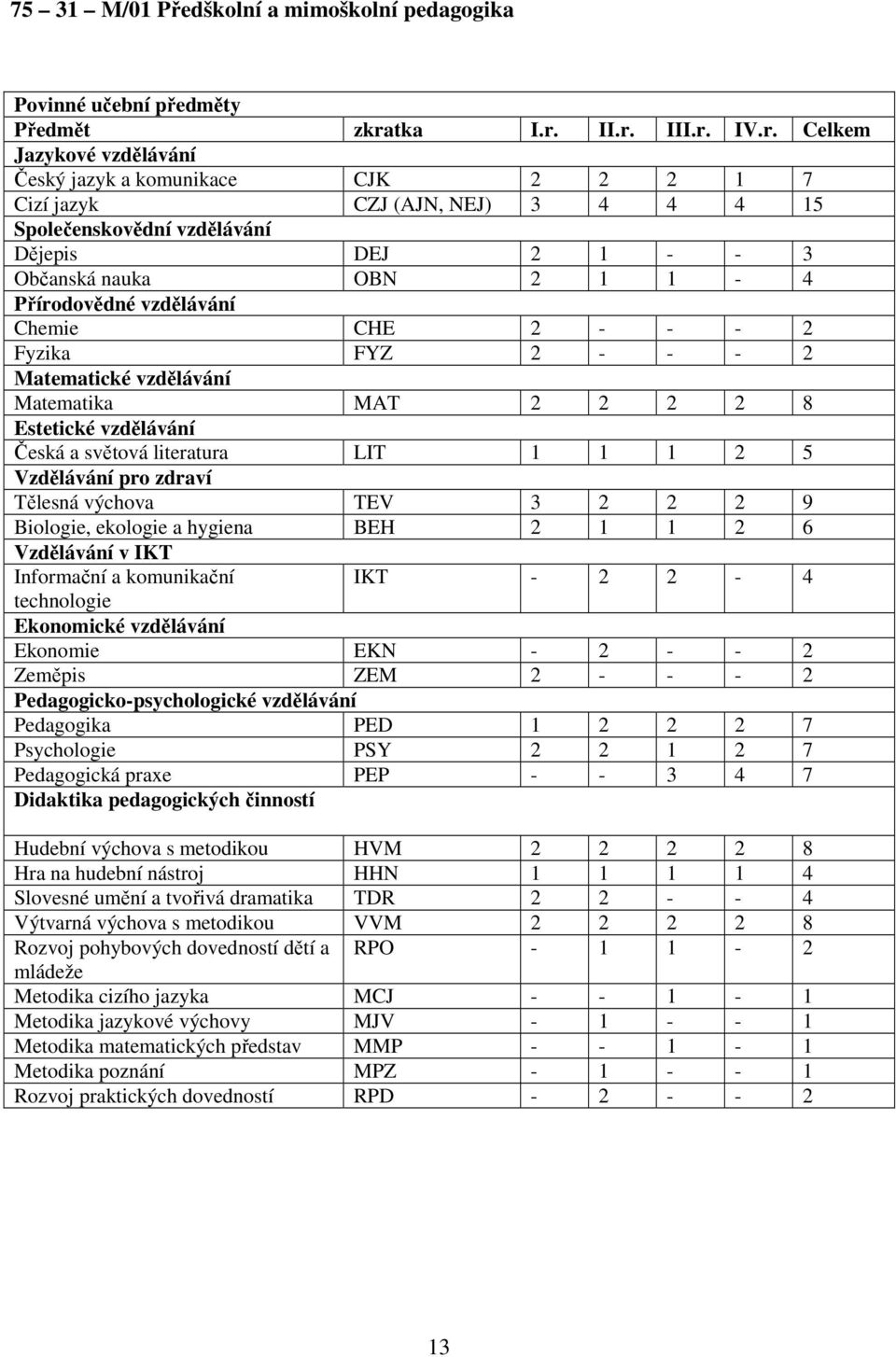 II.r. III.r. IV.r. Celkem Jazykové vzdělávání Český jazyk a komunikace CJK 2 2 2 1 7 Cizí jazyk CZJ (AJN, NEJ) 3 4 4 4 15 Společenskovědní vzdělávání Dějepis DEJ 2 1 - - 3 Občanská nauka OBN 2 1 1-4