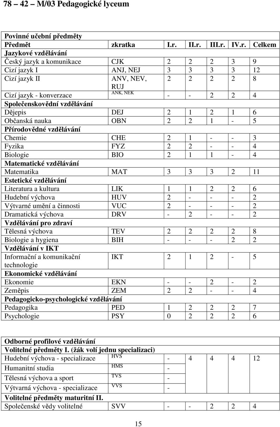II.r. III.r. IV.r. Celkem Jazykové vzdělávání Český jazyk a komunikace CJK 2 2 2 3 9 Cizí jazyk I ANJ, NEJ 3 3 3 3 12 Cizí jazyk II ANV, NEV, RUJ 2 2 2 2 8 ANK, NEK Cizí jazyk - konverzace - - 2 2 4