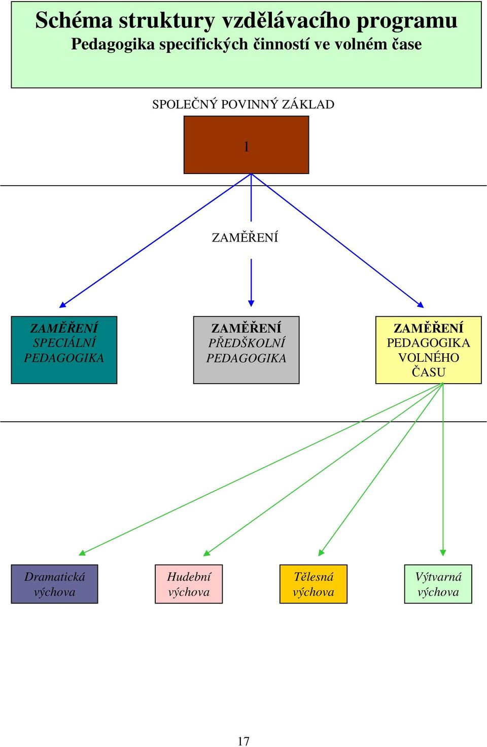 PEDAGOGIKA ZAMĚŘENÍ PŘEDŠKOLNÍ PEDAGOGIKA ZAMĚŘENÍ PEDAGOGIKA VOLNÉHO