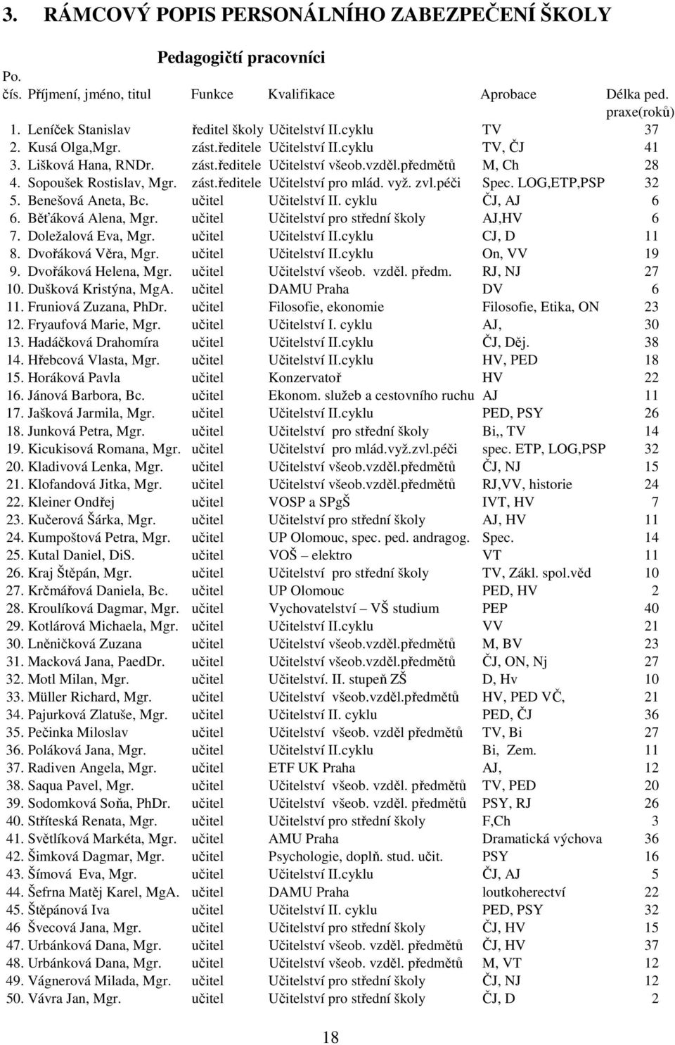 Sopoušek Rostislav, Mgr. zást.ředitele Učitelství pro mlád. vyž. zvl.péči Spec. LOG,ETP,PSP 32 5. Benešová Aneta, Bc. učitel Učitelství II. cyklu ČJ, AJ 6 6. Běťáková Alena, Mgr.