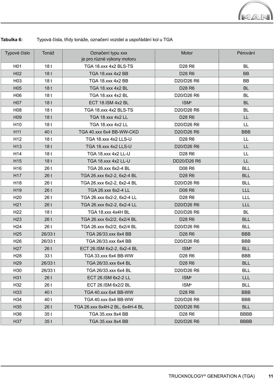 ISM 4x2 BL ISM e BL H08 18 t TGA 18.xxx 4x2 BLS-TS D20/D26 R6 BL H09 18 t TGA 18.xxx 4x2 LL D28 R6 LL H10 18 t TGA 18.xxx 4x2 LL D20/D26 R6 LL H11 40 t TGA 40.