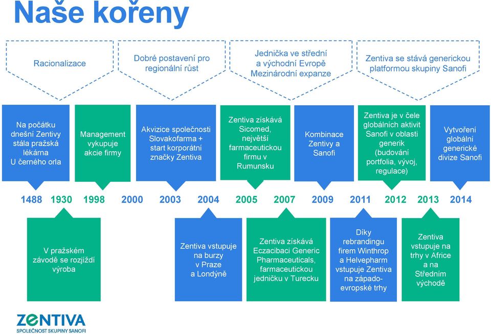 Rumunsku Kombinace Zentivy a Sanofi Zentiva je v čele globálních aktivit Sanofi v oblasti generik (budování portfolia, vývoj, regulace) Vytvoření globální generické divize Sanofi 1488 1930 1998 2000