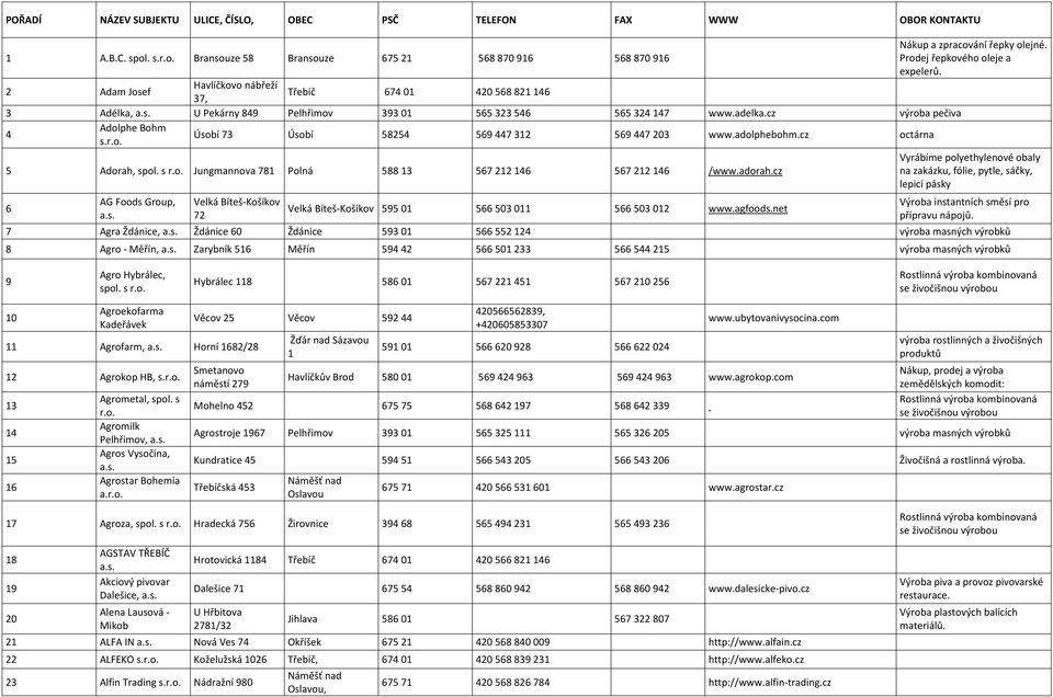 Úsobí 73 Úsobí 58254 569447312 569447203 www.adolphebohm.cz octárna 5 Adorah, spol. s Jungmannova 781 Polná 588 13 567 212 146 567 212 146 /www.adorah.cz 6 AG Foods Group, a.s. Velká Bíteš-Košíkov 72 Velká Bíteš-Košíkov 595 01 566 503 011 566 503 012 www.