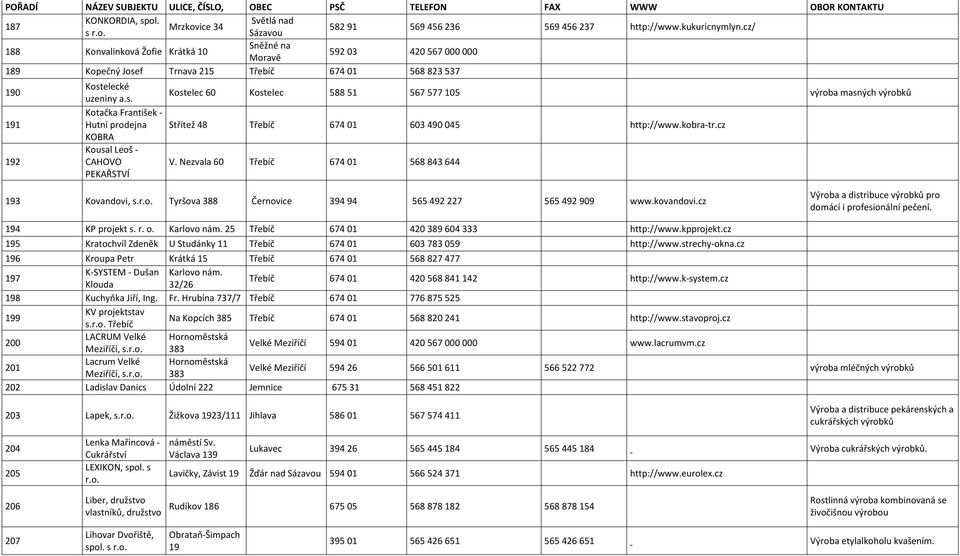 kobra-tr.cz V. Nezvala 60 Třebíč 674 01 568 843 644 193 Kovandovi, s. Tyršova 388 Černovice 394 94 565 492 227 565 492 909 www.kovandovi.