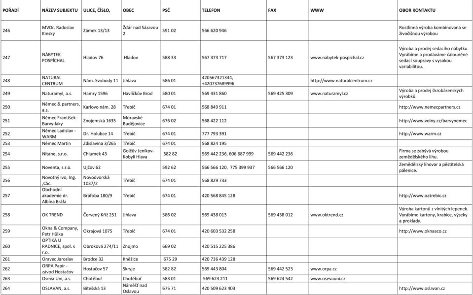 naturalcentrum.cz 249 Naturamyl, a.s. Hamry 1596 Havlíčkův Brod 580 01 569 431 860 569 425 309 www.naturamyl.cz 250 251 252 Němec & partners, a.s. Němec František - Barvy-laky Němec Ladislav - WARM Výroba a prodej škrobárenských výrobků.