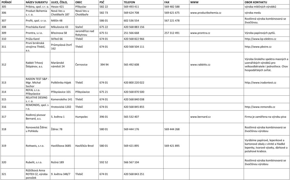 Březinova 58 Jaroměřice nad Rokytnou 67551 251566668 257312491 www.prontra.cz Výroba papírových pytlů. 310 Průša Karel Střítež 66 Třebíč 67401 420568822966 http://www.kp-elektro.