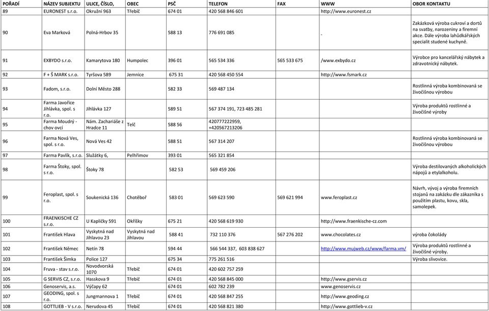 92 F + Š MARK s. Tyršova 589 Jemnice 675 31 420 568 450 554 http://www.fsmark.cz 93 Fadom, s. Dolní Město 288 582 33 569 487 134 94 95 Farma Javořice Jihlávka, spol.