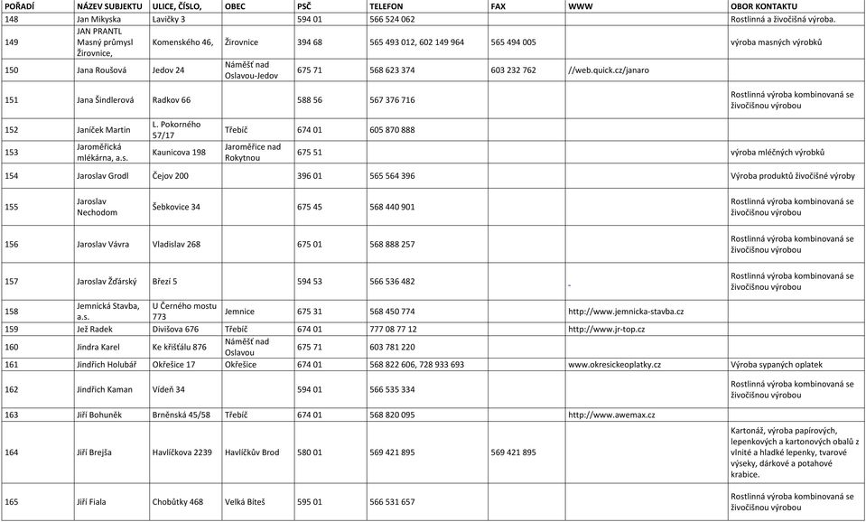 cz/janaro 151 Jana Šindlerová Radkov 66 588 56 567 376 716 152 Janíček Martin 153 Jaroměřická mlékárna, a.s. L.