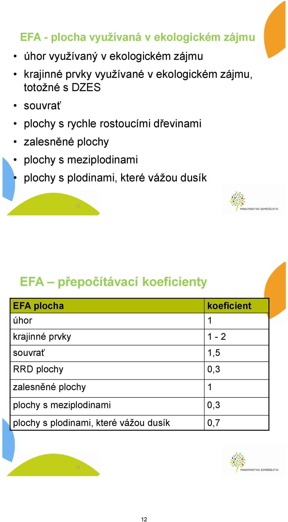 meziplodinami plochy s plodinami, které vážou dusík 22 EFA přepočítávací koeficienty EFA plocha koeficient úhor 1