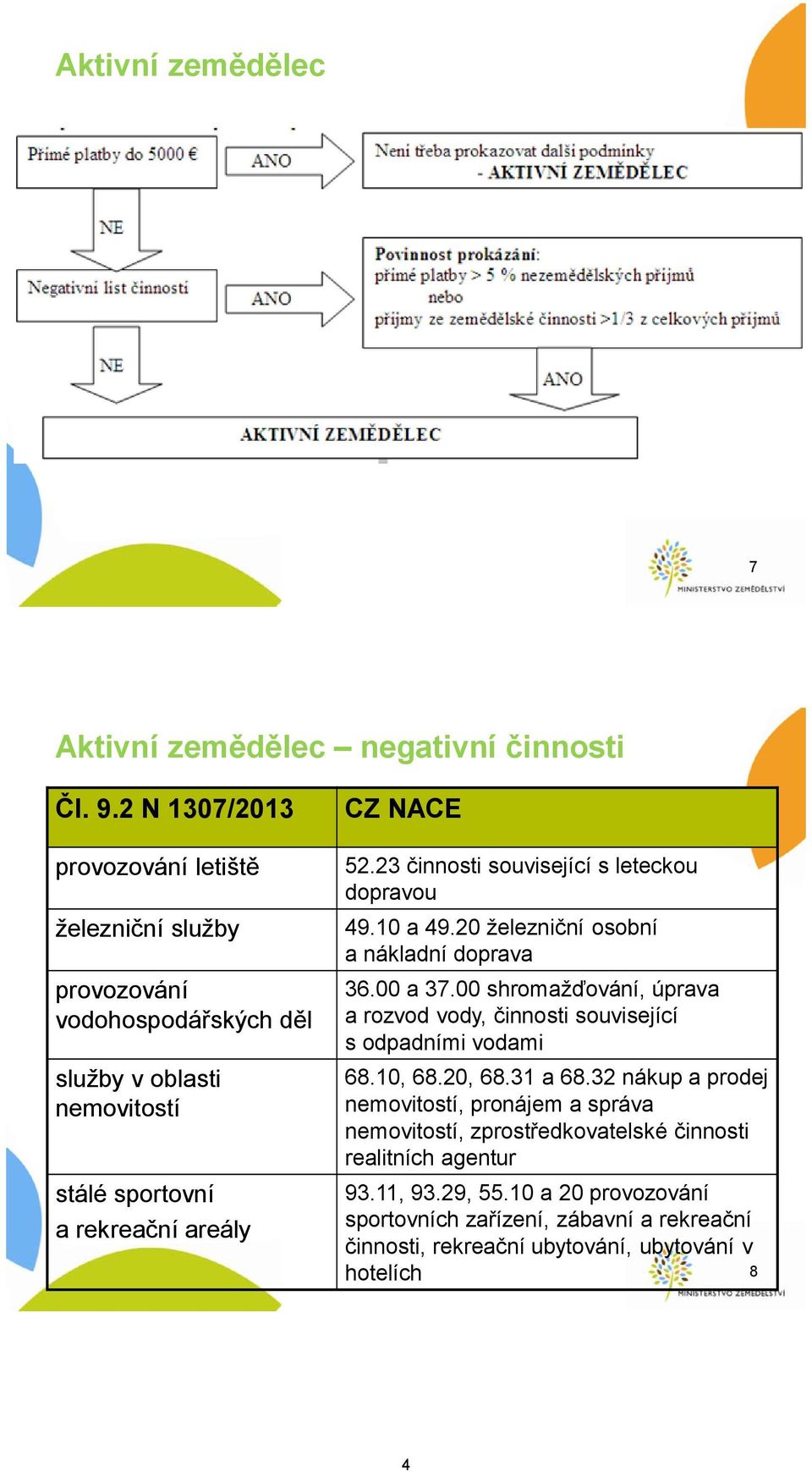 23 činnosti související s leteckou dopravou 49.10 a 49.20 železniční osobní a nákladní doprava 36.00 a 37.