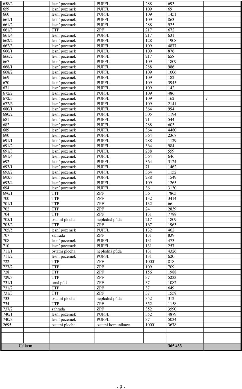 lesní pozemek PUPFL 288 986 668/2 lesní pozemek PUPFL 109 1006 669 lesní pozemek PUPFL 109 182 670 lesní pozemek PUPFL 109 3945 671 lesní pozemek PUPFL 109 142 672/2 lesní pozemek PUPFL 109 486 672/5