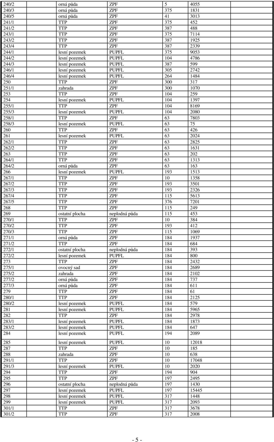 zahrada ZPF 300 1070 253 TTP ZPF 104 259 254 lesní pozemek PUPFL 104 1397 255/1 TTP ZPF 104 8169 255/3 lesní pozemek PUPFL 104 2080 258/1 TTP ZPF 63 7803 258/3 lesní pozemek PUPFL 63 75 260 TTP ZPF