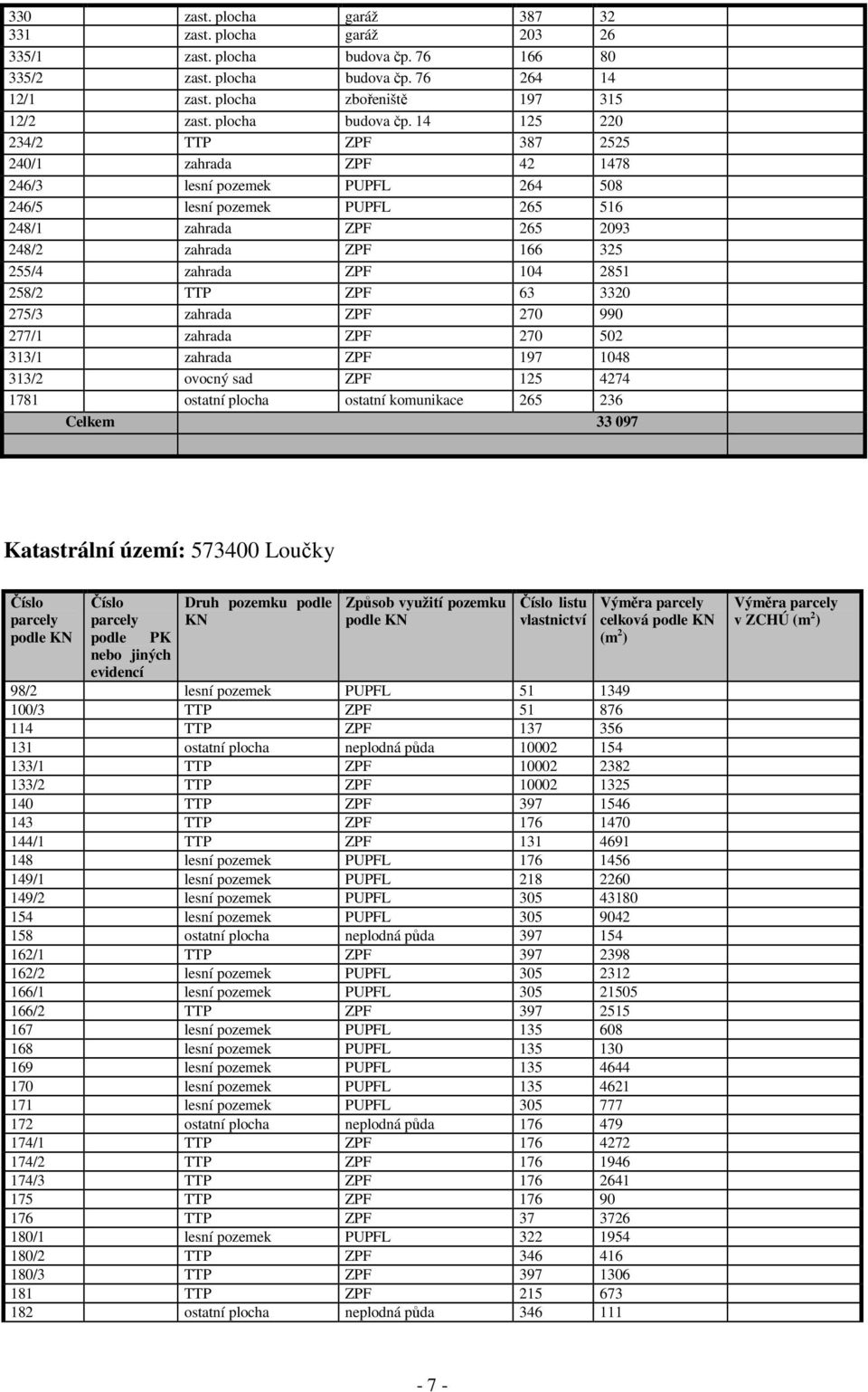 14 125 220 234/2 TTP ZPF 387 2525 240/1 zahrada ZPF 42 1478 246/3 lesní pozemek PUPFL 264 508 246/5 lesní pozemek PUPFL 265 516 248/1 zahrada ZPF 265 2093 248/2 zahrada ZPF 166 325 255/4 zahrada ZPF