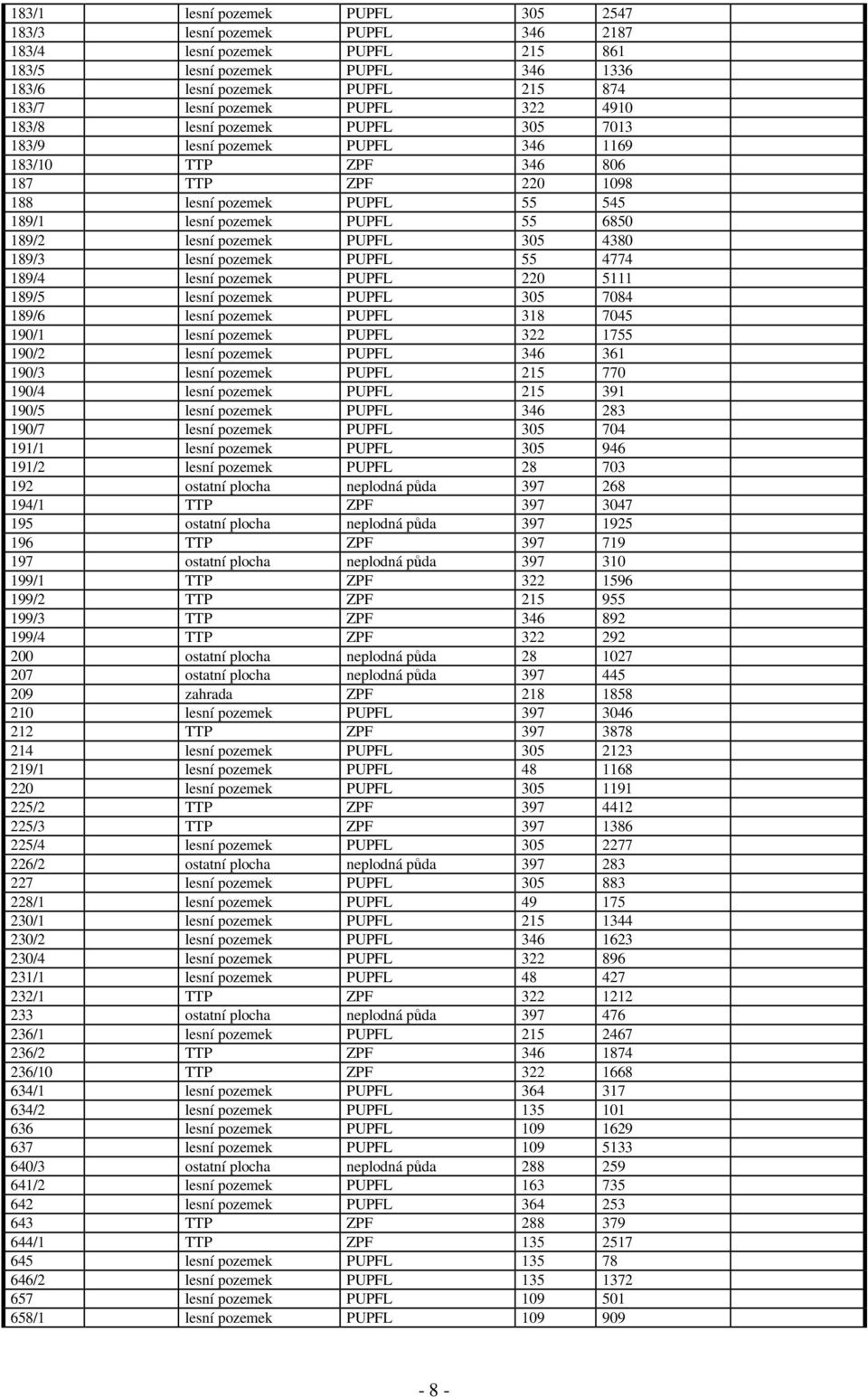 pozemek PUPFL 305 4380 189/3 lesní pozemek PUPFL 55 4774 189/4 lesní pozemek PUPFL 220 5111 189/5 lesní pozemek PUPFL 305 7084 189/6 lesní pozemek PUPFL 318 7045 190/1 lesní pozemek PUPFL 322 1755