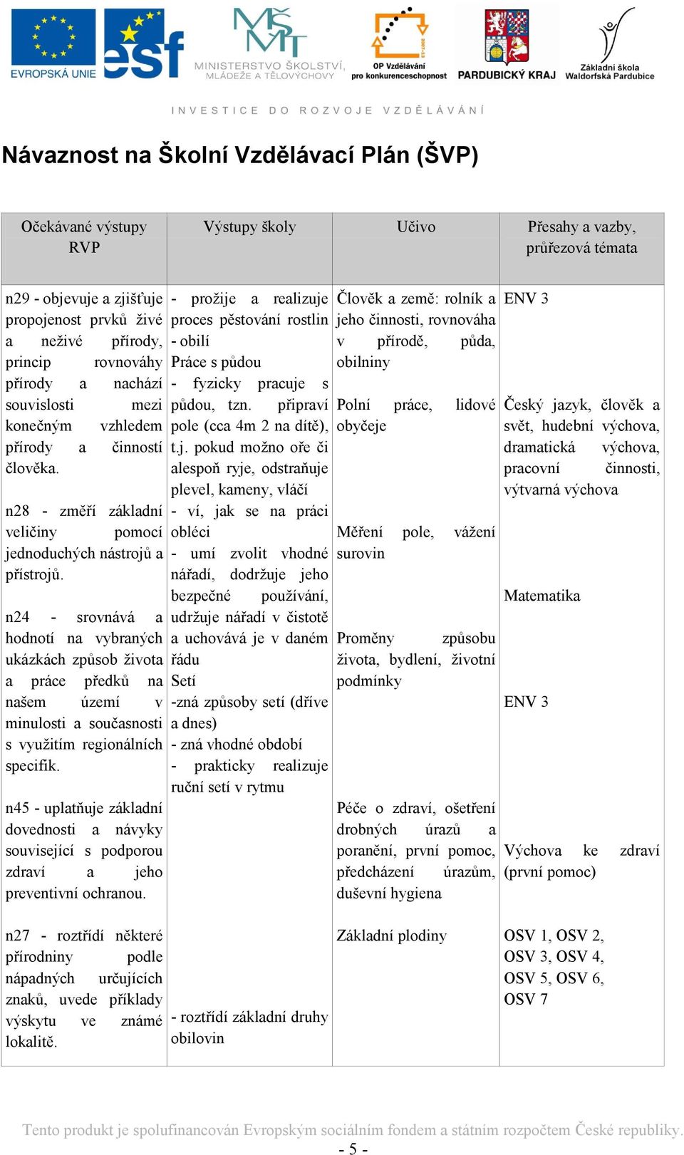 n45 - uplatňuje základní dovednosti a návyky související s podporou zdraví a jeho preventivní ochranou.