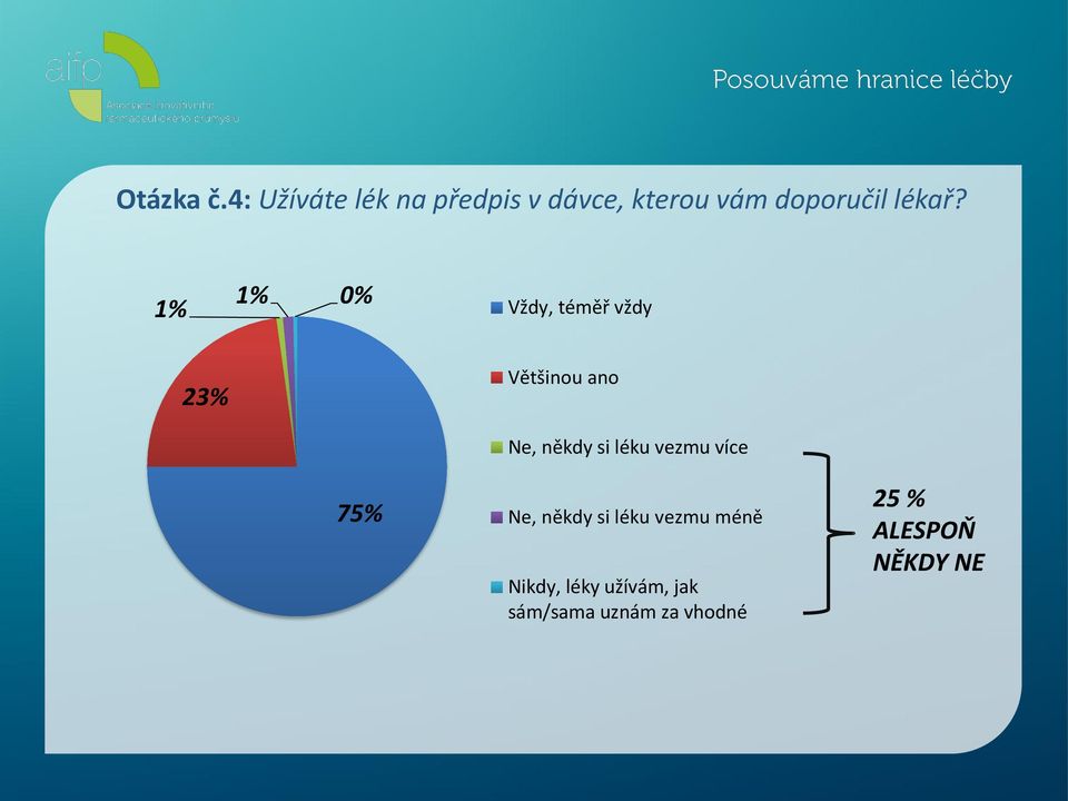 1% 1% 0% Vždy, téměř vždy 23% Většinou ano 75% Ne, někdy si