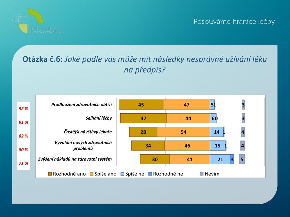 Častější návštěvy lékaře Vyvolání nových zdravotních problémů 28 34 54 46 14 15 1 1 4 4