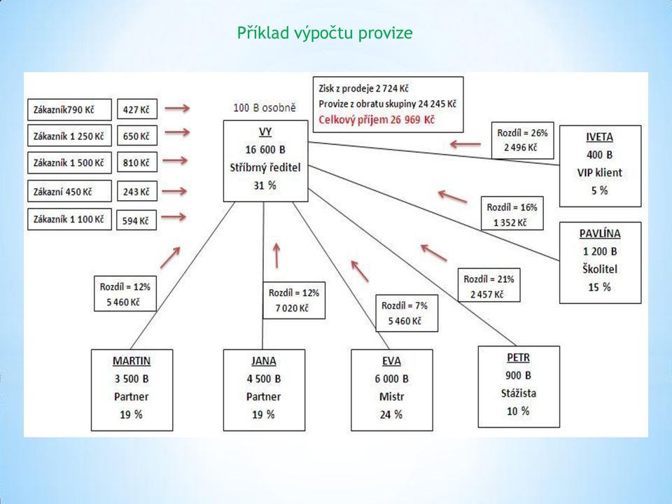 provize