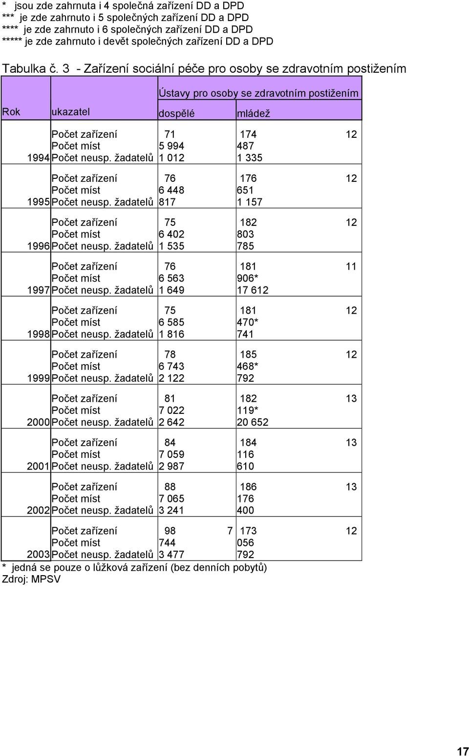 žadatelů 1995 Počet neusp. žadatelů 1996 Počet neusp. žadatelů 1997 Počet neusp. žadatelů 1998 Počet neusp. žadatelů 1999 Počet neusp. žadatelů 2000 Počet neusp. žadatelů 2001 Počet neusp.