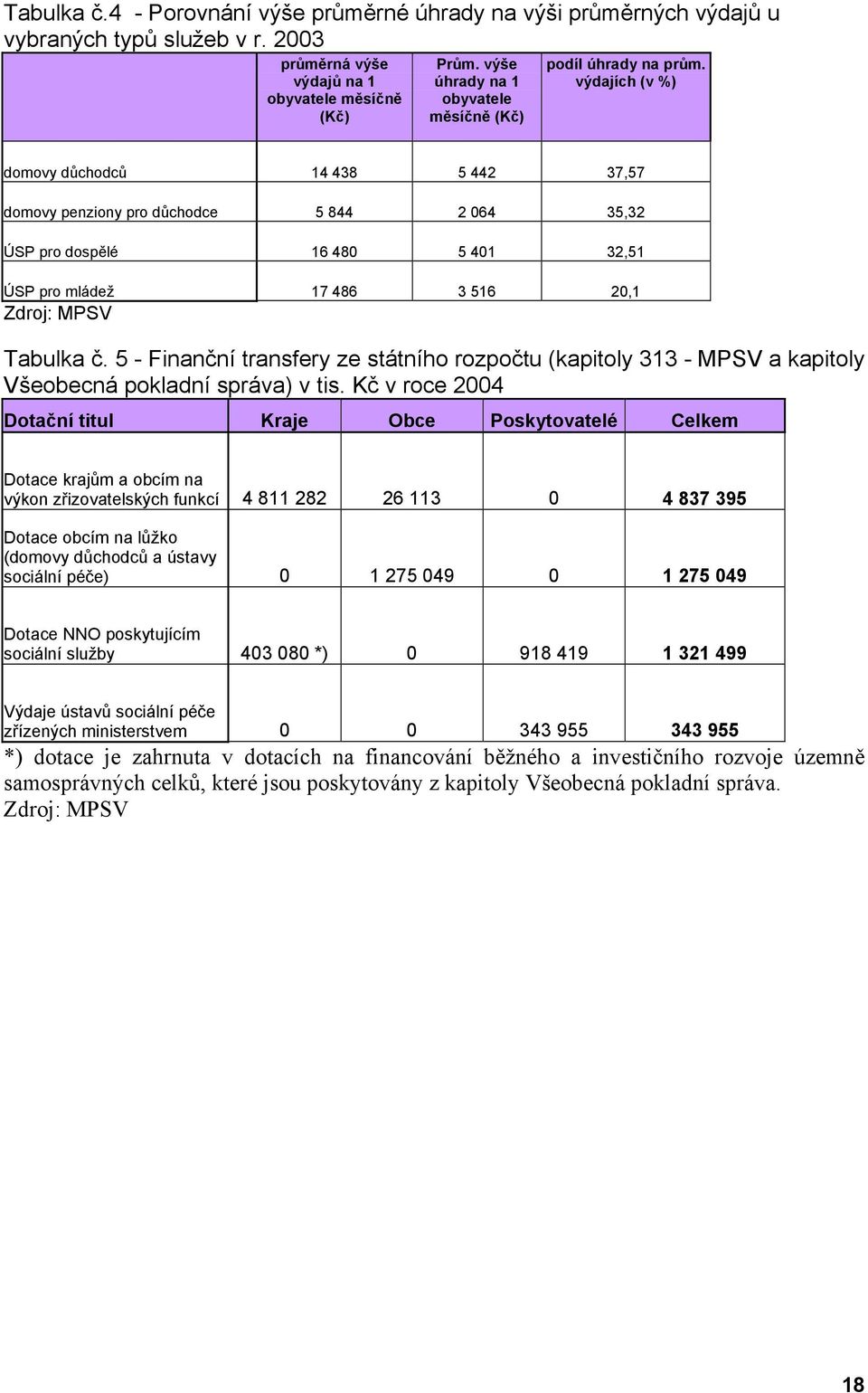 výdajích (v %) domovy důchodců 14 438 5 442 37,57 domovy penziony pro důchodce 5 844 2 064 35,32 ÚSP pro dospělé 16 480 5 401 32,51 ÚSP pro mládež 17 486 3 516 20,1 Zdroj: MPSV Tabulka č.