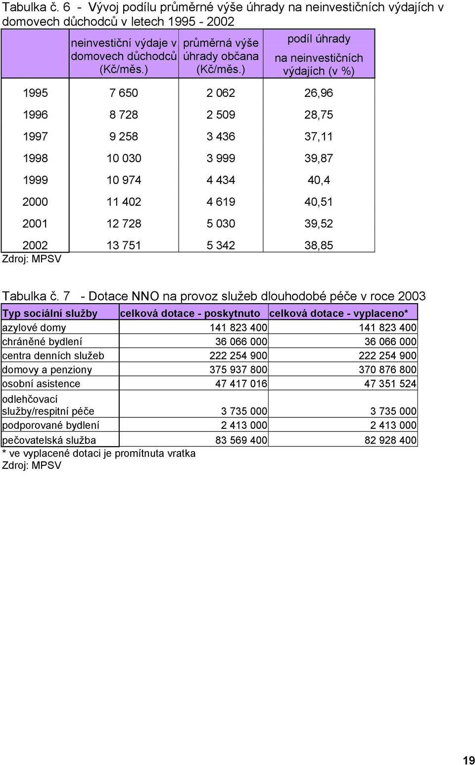 ) podíl úhrady na neinvestičních výdajích (v %) 1995 7 650 2 062 26,96 1996 8 728 2 509 28,75 1997 9 258 3 436 37,11 1998 10 030 3 999 39,87 1999 10 974 4 434 40,4 2000 11 402 4 619 40,51 2001 12 728