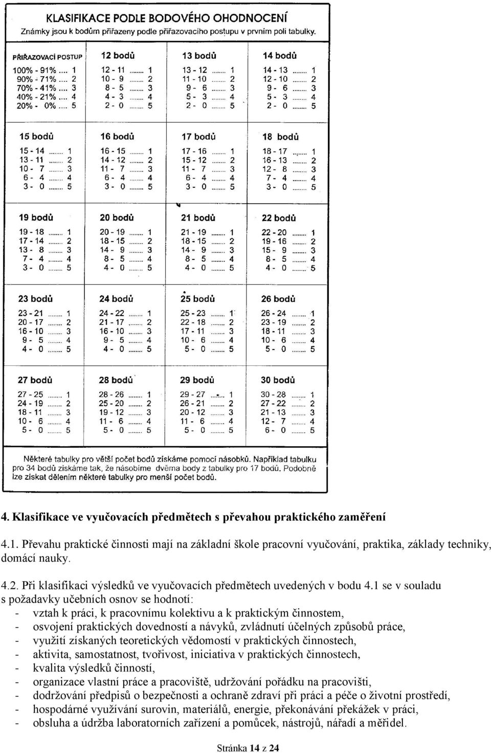 1 se v souladu s požadavky učebních osnov se hodnotí: - vztah k práci, k pracovnímu kolektivu a k praktickým činnostem, - osvojení praktických dovedností a návyků, zvládnutí účelných způsobů práce, -