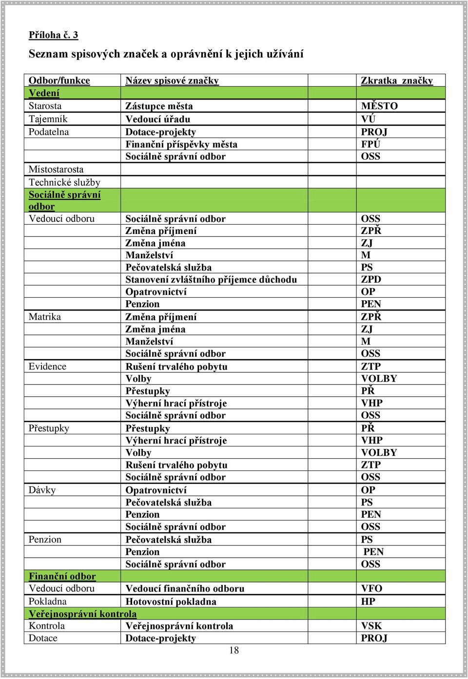 Finanční příspěvky města FPÚ Sociálně správní odbor OSS Místostarosta Technické služby Sociálně správní odbor Vedoucí odboru Sociálně správní odbor OSS Změna příjmení ZPŘ Změna jména ZJ Manželství M