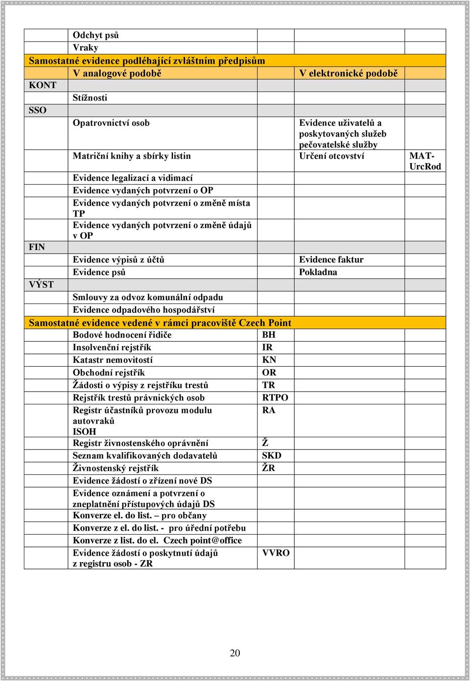 vydaných potvrzení o změně údajů v OP Evidence výpisů z účtů Evidence psů VÝST Smlouvy za odvoz komunální odpadu Evidence odpadového hospodářství Samostatné evidence vedené v rámci pracoviště Czech