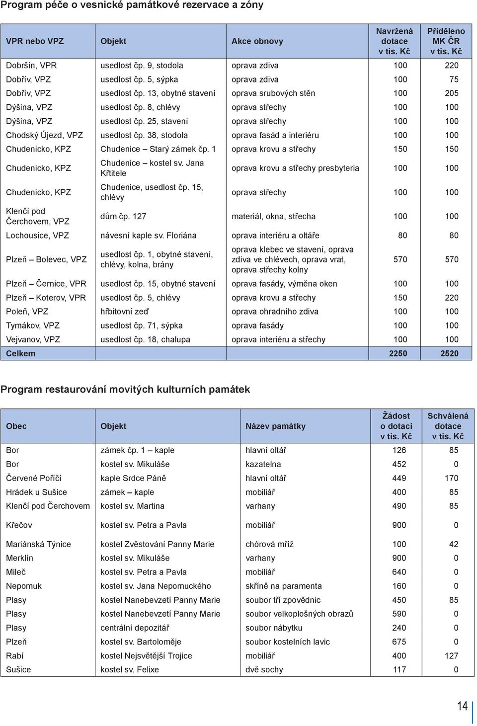 8, chlévy oprava střechy 100 100 Dýšina, VPZ usedlost čp. 25, stavení oprava střechy 100 100 Chodský Újezd, VPZ usedlost čp.