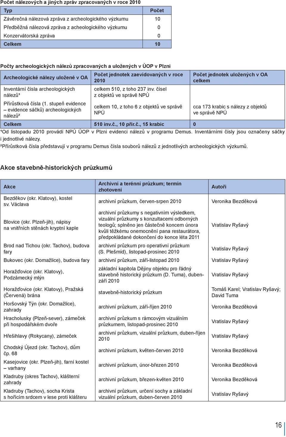 stupeň evidence evidence sáčků) archeologických nálezů² Počet jednotek zaevidovaných v roce 2010 celkem 510, z toho 237 inv.