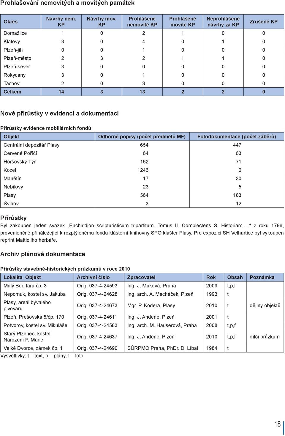 Rokycany 3 0 1 0 0 0 Tachov 2 0 3 0 0 0 Celkem 14 3 13 2 2 0 Nové přírůstky v evidenci a dokumentaci Přírůstky evidence mobiliárních fondů Objekt Odborné popisy (počet předmětů MF) Fotodokumentace