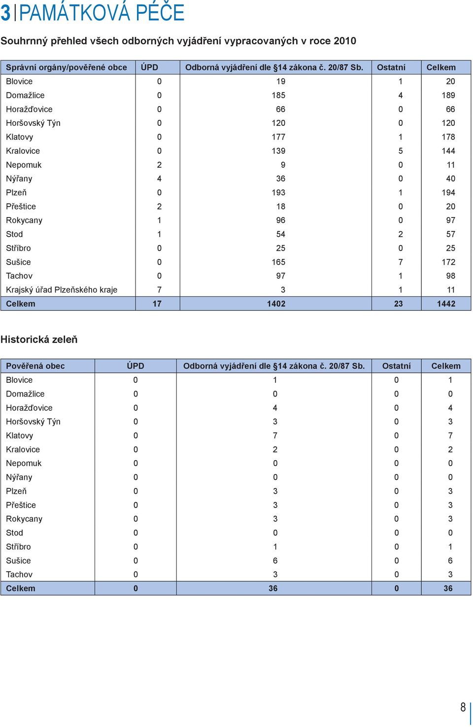 Přeštice 2 18 0 20 Rokycany 1 96 0 97 Stod 1 54 2 57 Stříbro 0 25 0 25 Sušice 0 165 7 172 Tachov 0 97 1 98 Krajský úřad Plzeňského kraje 7 3 1 11 Celkem 17 1402 23 1442 Historická zeleň Pověřená obec