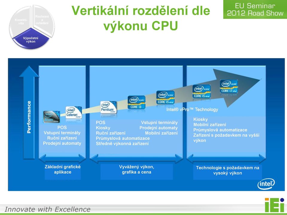 Transportation automatizace Středně výkonná zařízení Kiosky Mobilní zařízení Industrial Průmyslová automatizace Automation