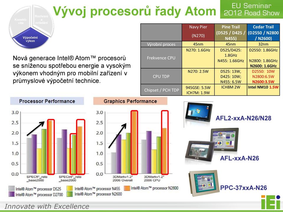 Navy Pier Pine Trail Cedar Trail (N270) (D525 / D425 / (D2550 / N2800 N455) / N2600) Výrobní proces 45nm 45nm 32nm N270: 1.6GHz D525/D425: D2550: 1.