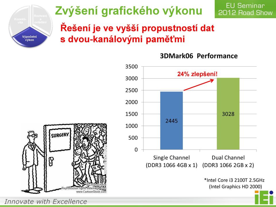 dvou-kanálovými paměťmi 3DMark06 Performance 24%