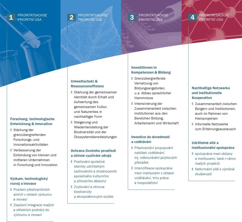 středních podniků do výzkumu a inovací Umweltschutz & Ressourceneffizienz Stärkung der gemein samen Identität durch Erhalt und Aufwertung des gemeinsamen Kulturund Naturerbes in nachhaltiger Form