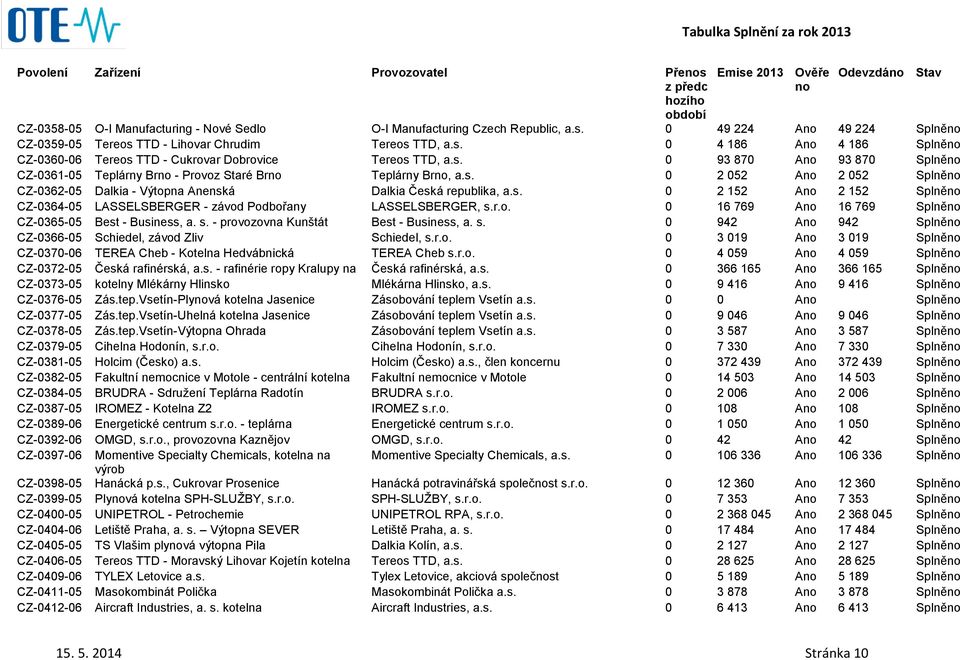 r.o. 0 16 769 A 16 769 Splně CZ-0365-05 Best - Business, a. s. - provozovna Kunštát Best - Business, a. s. 0 942 A 942 Splně CZ-0366-05 Schiedel, závod Zliv Schiedel, s.r.o. 0 3 019 A 3 019 Splně CZ-0370-06 TEREA Cheb - Kotelna Hedvábnická TEREA Cheb s.