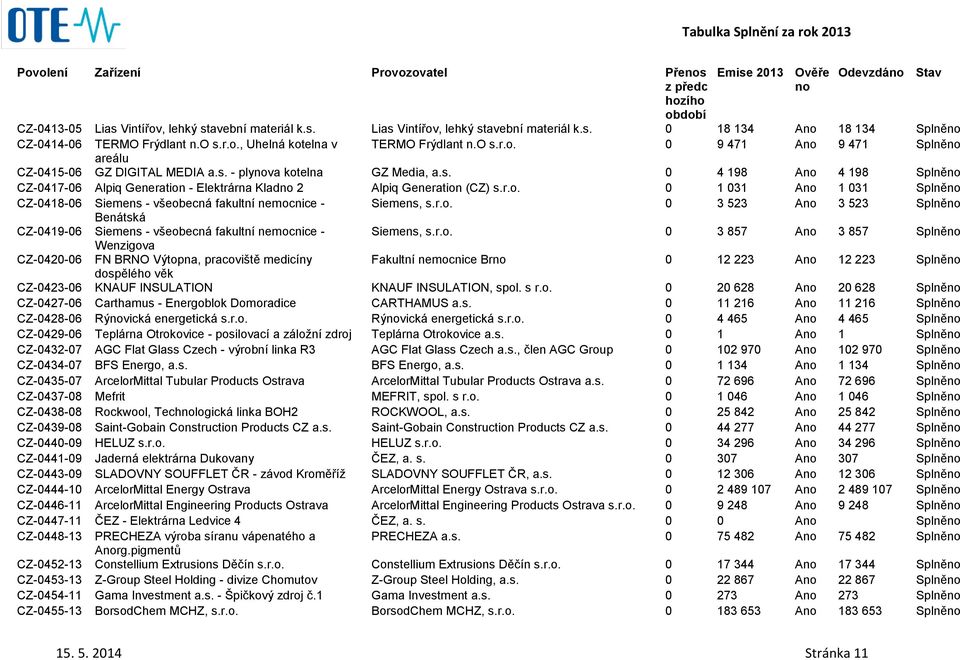 r.o. 0 3 523 A 3 523 Splně Benátská CZ-0419-06 Siemens - všeobecná fakultní nemocnice - Siemens, s.r.o. 0 3 857 A 3 857 Splně Wenzigova CZ-0420-06 FN BRNO Výtopna, pracoviště medicíny Fakultní nemocnice Br 0 12 223 A 12 223 Splně dospělého věk CZ-0423-06 KNAUF INSULATION KNAUF INSULATION, spol.