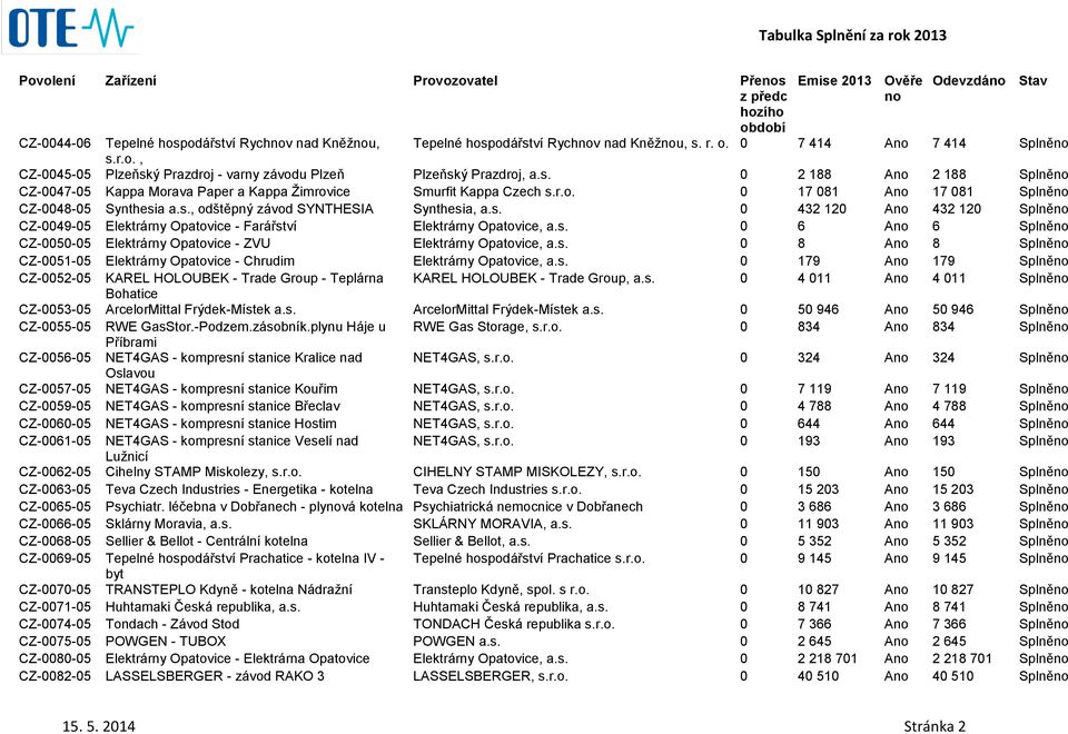 s. 0 6 A 6 Splně CZ-0050-05 Elektrárny Opatovice - ZVU Elektrárny Opatovice, a.s. 0 8 A 8 Splně CZ-0051-05 Elektrárny Opatovice - Chrudim Elektrárny Opatovice, a.s. 0 179 A 179 Splně CZ-0052-05 KAREL HOLOUBEK - Trade Group - Teplárna KAREL HOLOUBEK - Trade Group, a.