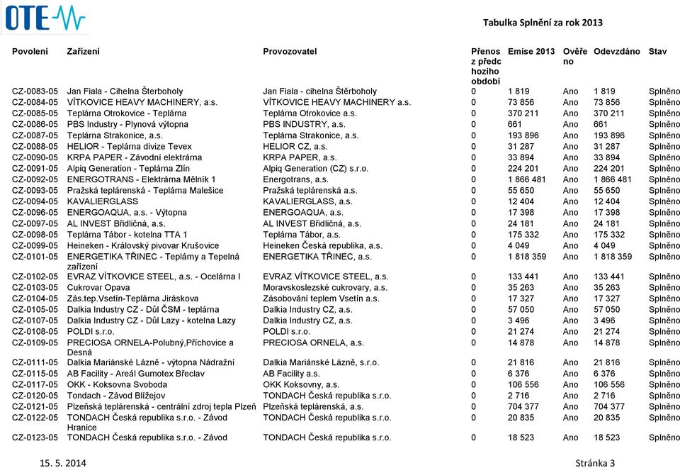 s. Teplárna Strakonice, a.s. 0 193 896 A 193 896 Splně CZ-0088-05 HELIOR - Teplárna divize Tevex HELIOR CZ, a.s. 0 31 287 A 31 287 Splně CZ-0090-05 KRPA PAPER - Závodní elektrárna KRPA PAPER, a.s. 0 33 894 A 33 894 Splně CZ-0091-05 Alpiq Generation - Teplárna Zlín Alpiq Generation (CZ) s.