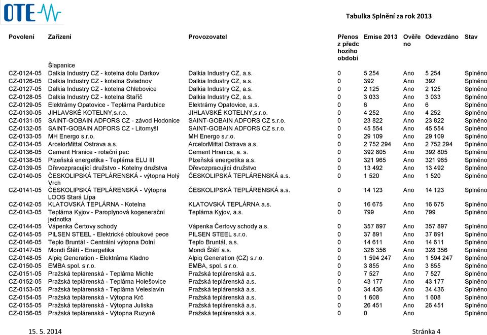 s. 0 6 A 6 Splně CZ-0130-05 JIHLAVSKÉ KOTELNY,s.r.o. JIHLAVSKÉ KOTELNY,s.r.o. 0 4 252 A 4 252 Splně CZ-0131-05 SAINT-GOBAIN ADFORS CZ - závod Hodonice SAINT-GOBAIN ADFORS CZ s.r.o. 0 23 822 A 23 822 Splně CZ-0132-05 SAINT-GOBAIN ADFORS CZ - Litomyšl SAINT-GOBAIN ADFORS CZ s.
