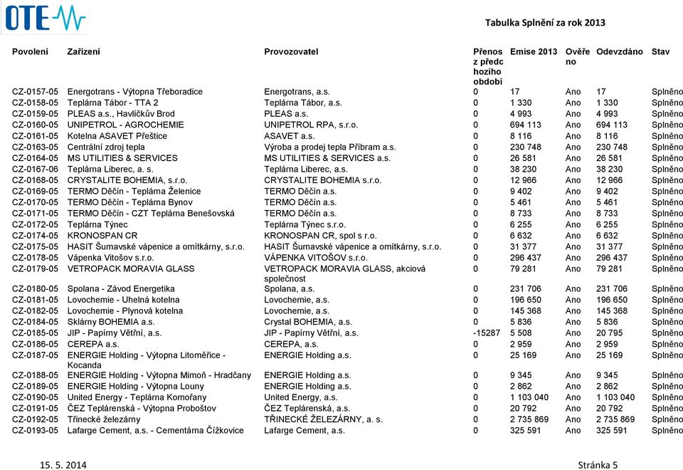 s. 0 230 748 A 230 748 Splně CZ-0164-05 MS UTILITIES & SERVICES MS UTILITIES & SERVICES a.s. 0 26 581 A 26 581 Splně CZ-0167-06 Teplárna Liberec, a. s. Teplárna Liberec, a.s. 0 38 230 A 38 230 Splně CZ-0168-05 CRYSTALITE BOHEMIA, s.